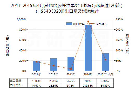 2011-2015年4月其他粘膠纖維單紗（捻度每米超過120轉(zhuǎn)）(HS54033290)出口量及增速統(tǒng)計